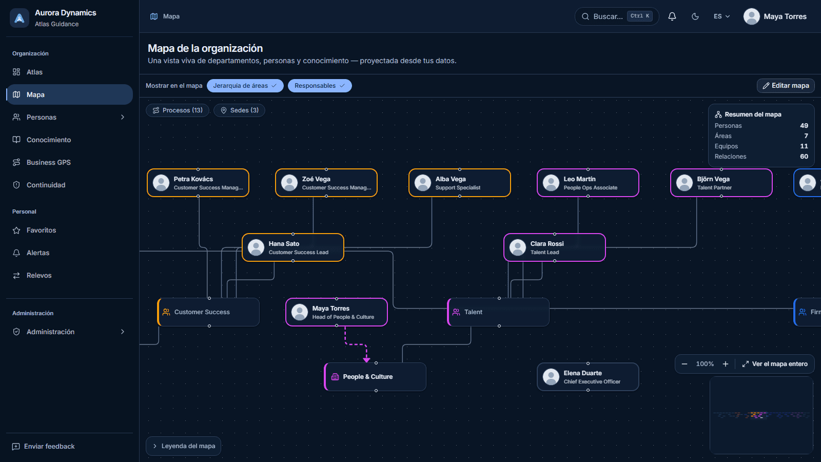 Mapa de la organización en modo oscuro: tarjetas de personas y equipos sobre fondo navy, con la línea que marca quién posee el área.